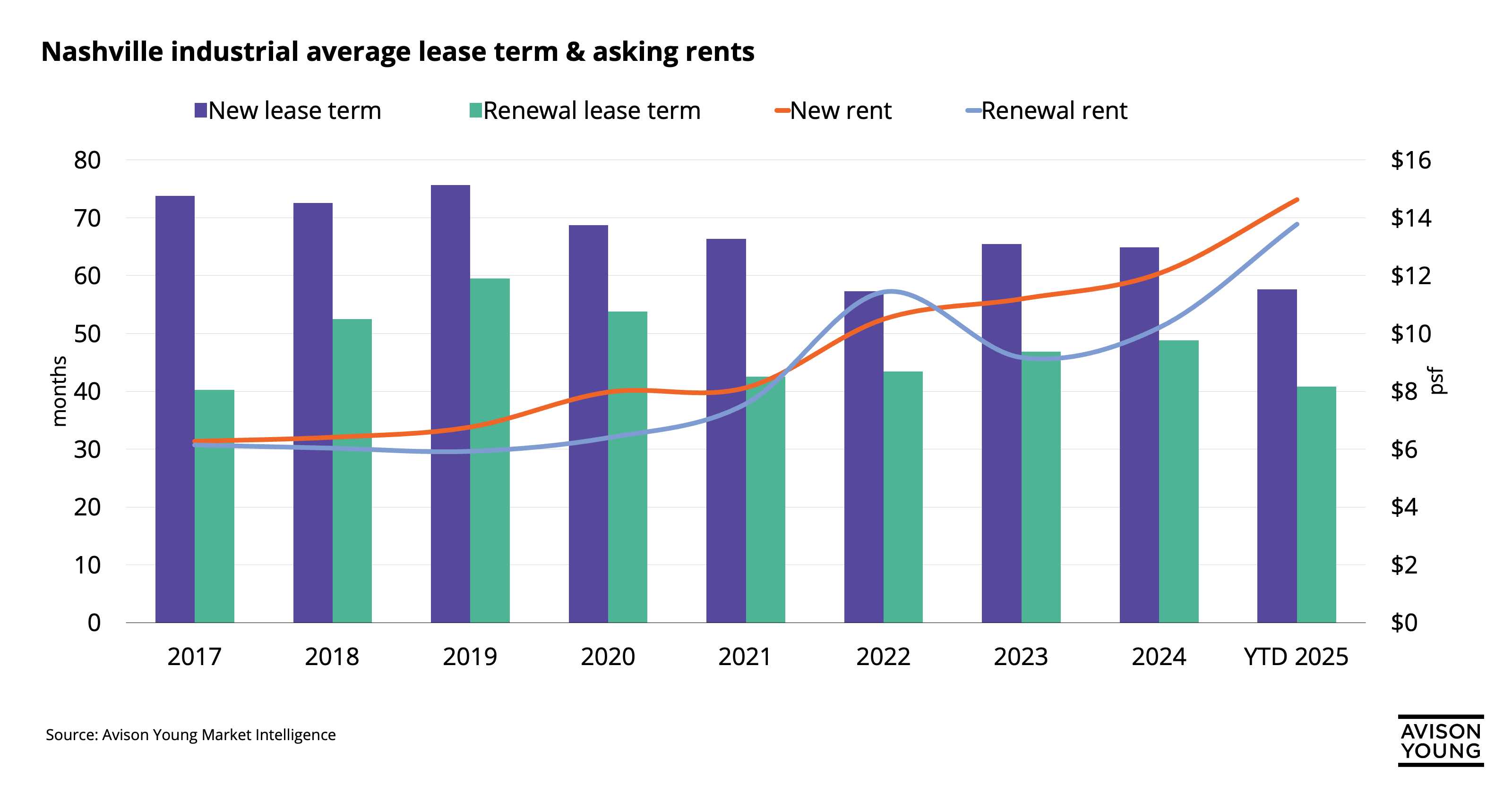Chart shows that in Nashville from 2017 to YTD 2025, new industrial lease terms are consistently longer than renewal terms, while both new and renewal rents have risen sharply since 2021, with new rents slightly higher.
